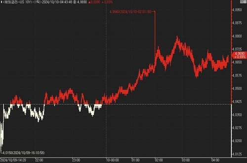 [뉴욕채권] FOMC 내분 드러낸 9월 의사록…낙폭 확대_진정호