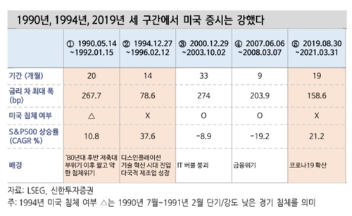 2년 2개월만 수익률 곡선 정상화…"하락장 시그널 아냐"_송하린