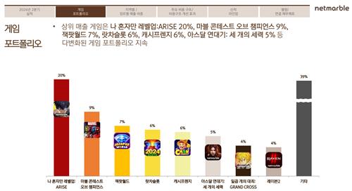 '깜짝실적' 일등공신 넷마블네오, IPO 재추진…넷마블 배당정책 주목_박경은