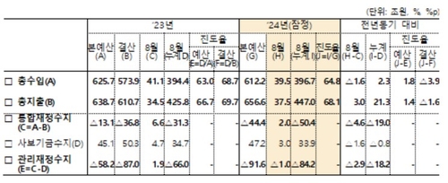 8월까지 나라살림 84.2조 적자…국가채무 1천167조·4.3조 초과_박준형