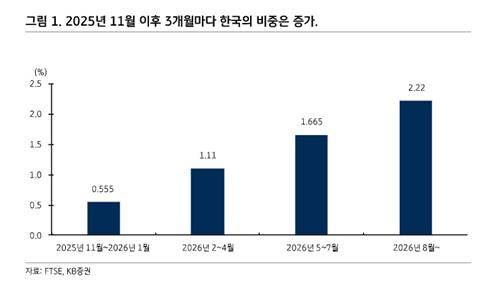 [WGBI 편입] KB證 "단기간 투심에 긍정 작용…가장 수혜는 초장기물"_손지현