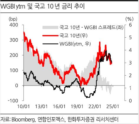 [WGBI 편입] 한화證 "外人 추가 유입 33조~58조 전망"_김정현