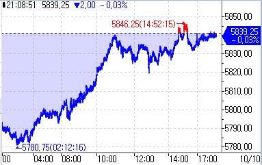 S&P500 선물, 9월 CPI 대기하며 약보합세_정윤교