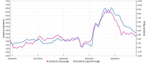 美 물가 라스트마일의 길 '끈적'…월가, 컨센서스 낮아 경계_이재헌
