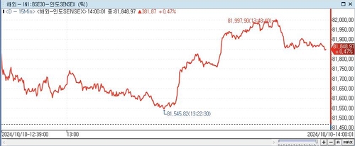 印 SENSEX지수, 0.47%↑ 81,848.97 (14:00)_이지윤
