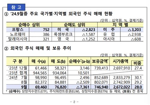 외국인 2개월 연속 '셀코리아'…국내 주식 7조3천억 순매도_박경은