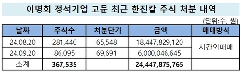 한진家 이명희, 한진칼 주식 '또' 처분…현금 244억 확보_유수진
