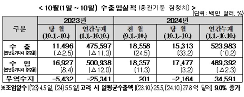 10월 1~10일 수출 33.2% 증가…반도체 비중 20%(종합)_박준형