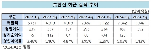 ㈜한진, 3Q 매출 확대·수익성 개선 '두마리 토끼' 잡았다_유수진