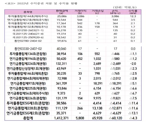 '4.8조' 무역보험기금, 2년간 812억 손실…"전문성 부족"_한종화