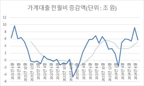 9월 가계대출 5.7조↑…전월比 둔화에도 여전히 가팔라_이규선