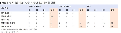 코레일 임직원, 자회사·출연기관 회전문 재취업 '고속주행'_남승표