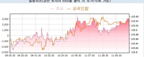 국채선물, 금통위 간담회 중 변동폭 제한적(상보)_노현우