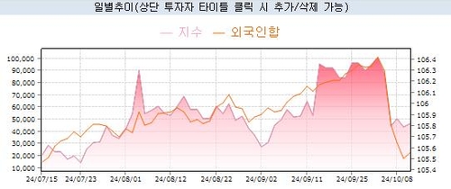 지난 3개월간 3년 국채선물과 외국인 누적 순매수 추이