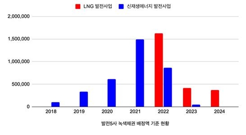 발전공기업 5사 녹색채권 연도별 LNG-신재생에너지 발전사업 배정액 추이