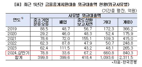 안도걸 의원 "한은 금중대 위규대출 4배 급증"_김정현