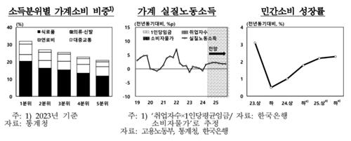 한은 "향후 민간소비 회복속도 빨라진다"_김정현