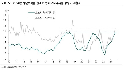 "2025년 S&P500 기대 수익률 15%…코스피는 7~10%"_한상민