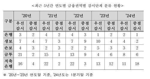 예보 중점감시 저축은행, 18곳으로 5년내 최다_한종화