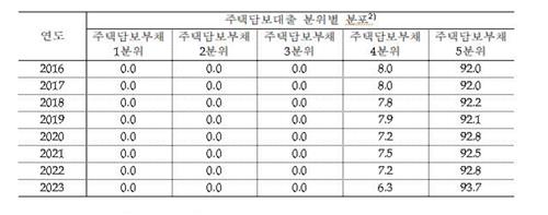 주담대 93.7%, 상위 20%가 빌려…가계대출은 78.1%_한종화