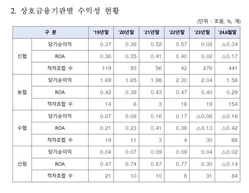 상호금융 3곳 중 1곳 적자…건전성 5년만 최악_한종화