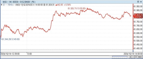 印 SENSEX지수, 0.54%↑ 81,824.01 (14:00)_이지윤