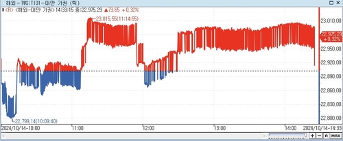 [대만증시-마감] 양안갈등에도 매수세 이어지며 0.32%↑_이지윤