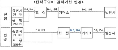 한전, 전력대금 지급 늦추려다 무산…"리스크 검토해야"_이효지