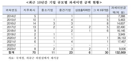 "지주회사 설립 과세이연 양도소득 13조…못 받을 수도"_한종화
