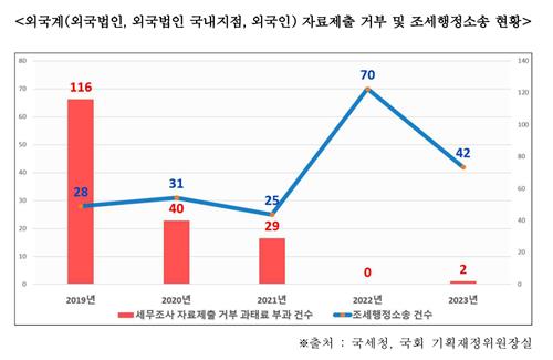 수조원 매출 외국계 기업, 세무자료 거부해도 과태료 고작 5천만원_한종화