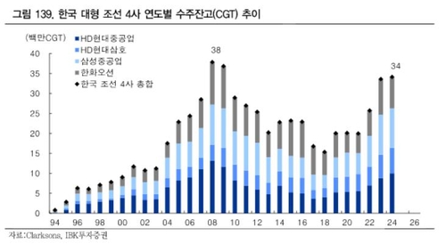 IBK투자증권 "조선업 비중확대…가격 상승으로 실적 개선"_서영태