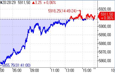 S&P500 선물, 급등 후 숨고르기…보합권 움직임_정윤교