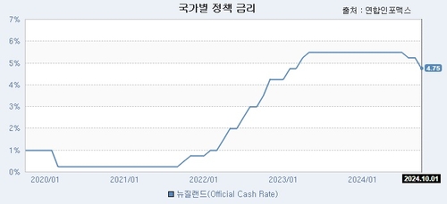 빅컷 받고 11월에 75bp 더…뉴질랜드 금리인하 전망 강화_이재헌
