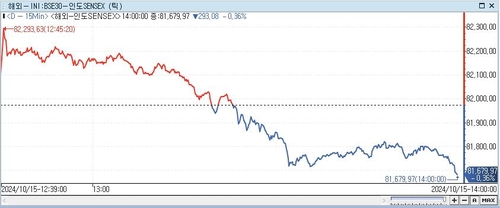 印 SENSEX지수, 0.36%↓ 81,679.97 (14:00)_이지윤