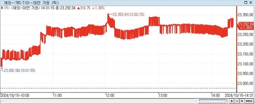 [대만증시-마감] 美 증시 훈풍에 힘입어 1.38%↑_이지윤