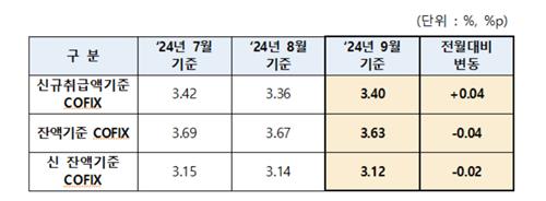 9월 신규 취급액 코픽스 0.04%p↑…주담대 변동금리 오른다_이수용
