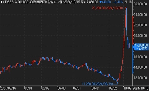 수익률 상위권에 줄줄이 중국 ETF…"기관투자자, CSI300 관심 확대"_한상민