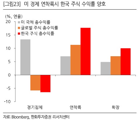 "내년 증시 '상저하고' 전망…1분기에 국내주식 확대해야"_온다예