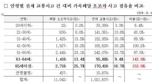 "페달 오조작 사고 연평균 2천건…25%는 고령 운전자"_황남경