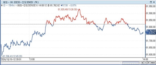印 SENSEX지수, 0.07%↓ 81,762.62 (14:00)_이지윤