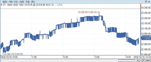 [대만증시-마감] 'ASML 충격' 여파로 1.21% ↓_이지윤