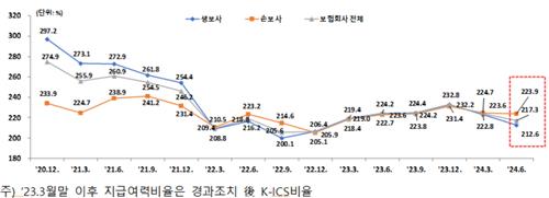 시장금리 하락에 킥스비율 뚝…금감원 "취약 보험사 집중감독"_정지서