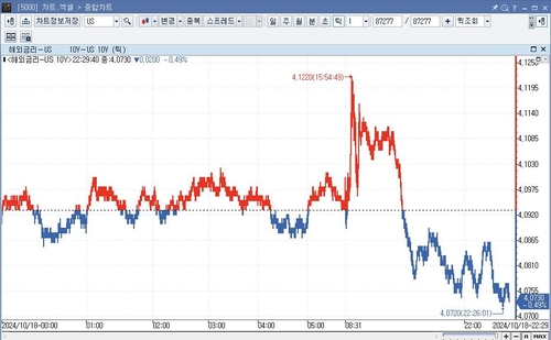 미 국채가 상승…전일 급락 되돌림_임하람