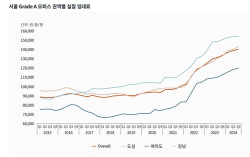 JLL "3분기 국내 오피스 거래액 4조6천억…대형거래 증가로 투자 활기"_황남경