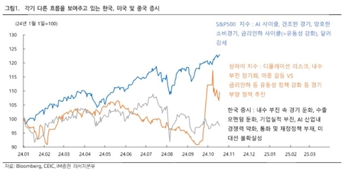 "한미중 3색 증시·3색 경제 현상 당분간 지속"_서영태