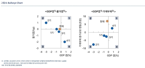 한은 "금리 인하 속도, 과거보다 신중하고 균형있게 접근"_오진우