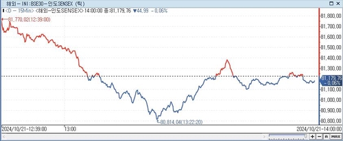 印 SENSEX지수, 0.06%↓ 81,179.76 (14:00)_이지윤