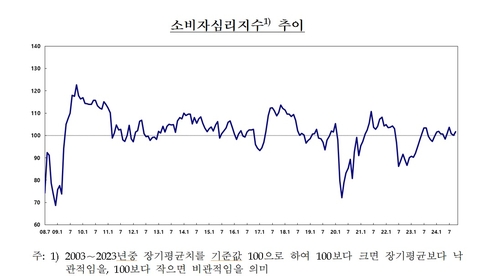 한은 금리인하에도 집값 기대 안정…10월 주택가격CSI 3p↓_오진우