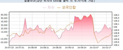 최근 3개월간 3년국채선물과 외국인 누적 순매수 추이
