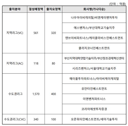부산 미래성장 벤처펀드, GP 11곳 선정…900억 쏜다_양용비